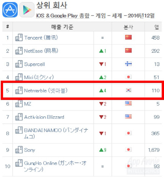 모바일 앱 통계분석 사이트 앱애니가 발표한 12월 게임사 매출 순위<넷마블게임즈 제공>